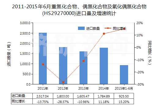 2011-2015年6月重氮化合物、偶氮化合物及氧化偶氮化合物(HS29270000)進(jìn)口量及增速統(tǒng)計(jì)